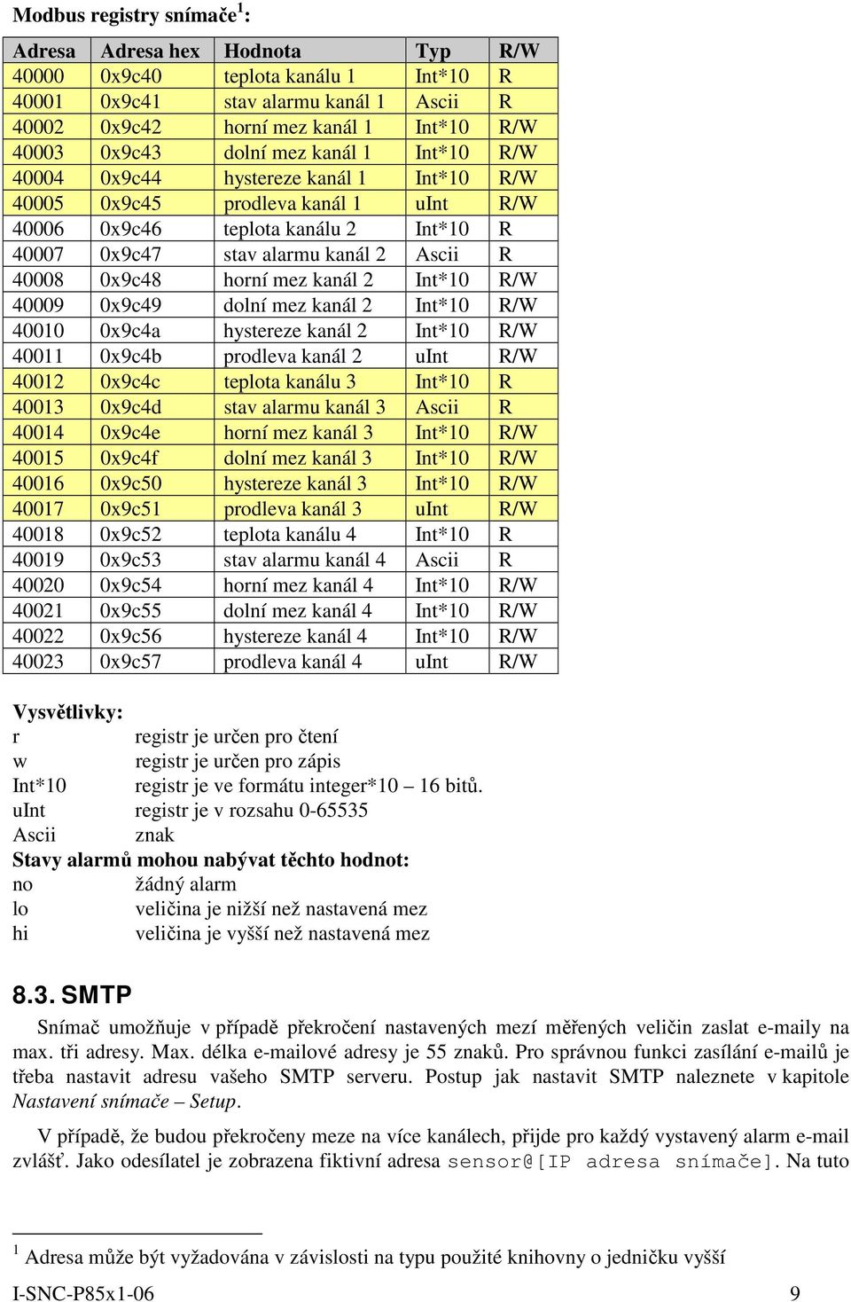 0x9c48 horní mez kanál 2 Int*10 R/W 40009 0x9c49 dolní mez kanál 2 Int*10 R/W 40010 0x9c4a hystereze kanál 2 Int*10 R/W 40011 0x9c4b prodleva kanál 2 uint R/W 40012 0x9c4c teplota kanálu 3 Int*10 R