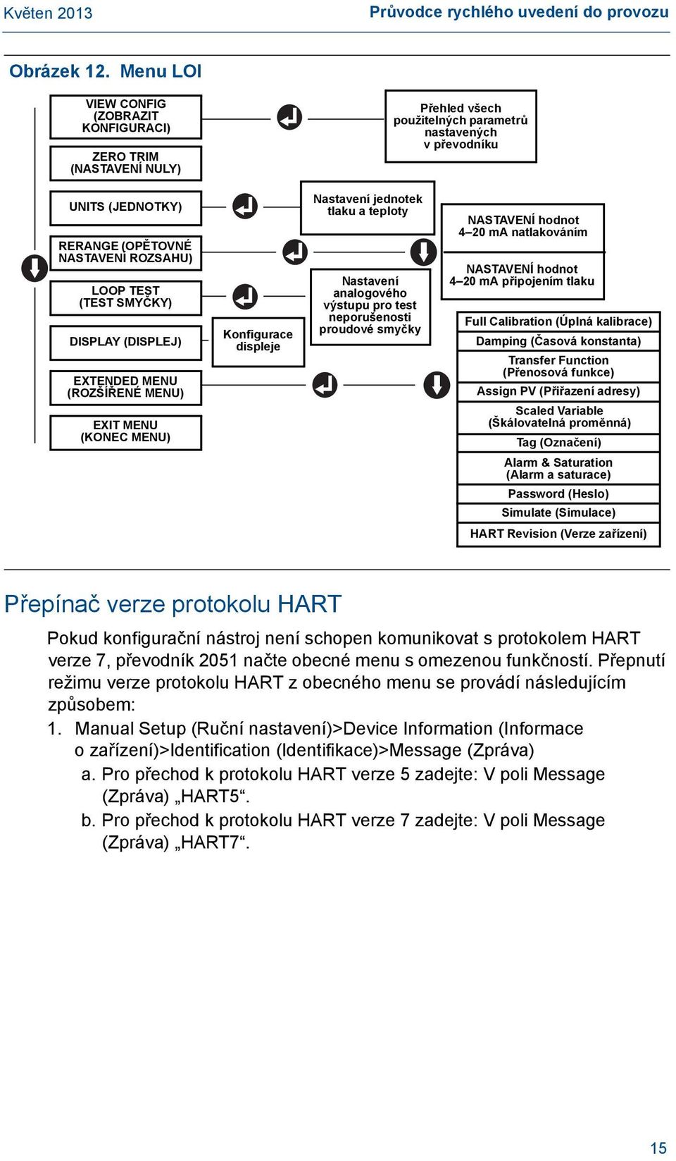 (TEST SMYČKY) DISPLAY (DISPLEJ) EXTENDED MENU (ROZŠÍŘENÉ MENU) EXIT MENU (KONEC MENU) Konfigurace displeje Nastavení jednotek tlaku a teploty Nastavení analogového výstupu pro test neporušenosti