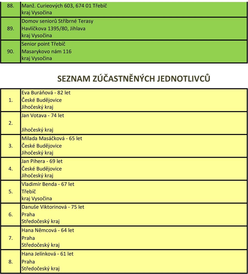 Jan Votava - 74 let Milada Masáčková - 65 let 3. České Budějovice Jan Pihera - 69 let 4.