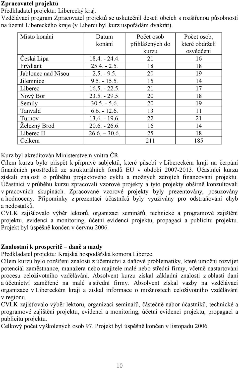 Místo konání Datum konání Počet osob přihlášených do kurzu Počet osob, které obdrželi osvědčení Česká Lípa 18.4. - 24.4. 21 16 Frýdlant 25.4. - 2.5. 18 18 Jablonec nad Nisou 2.5. - 9.5. 2 19 Jilemnice 9.