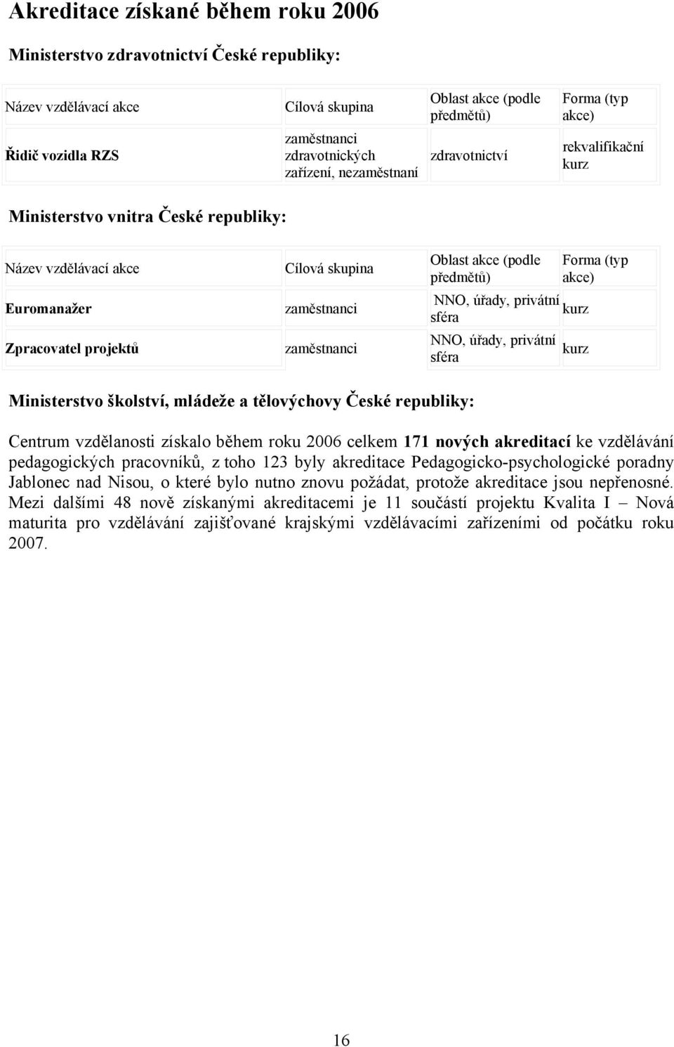 Oblast akce (podle předmětů) NNO, úřady, privátní kurz sféra NNO, úřady, privátní sféra Forma (typ akce) kurz Ministerstvo školství, mládeže a tělovýchovy České republiky: Centrum vzdělanosti získalo