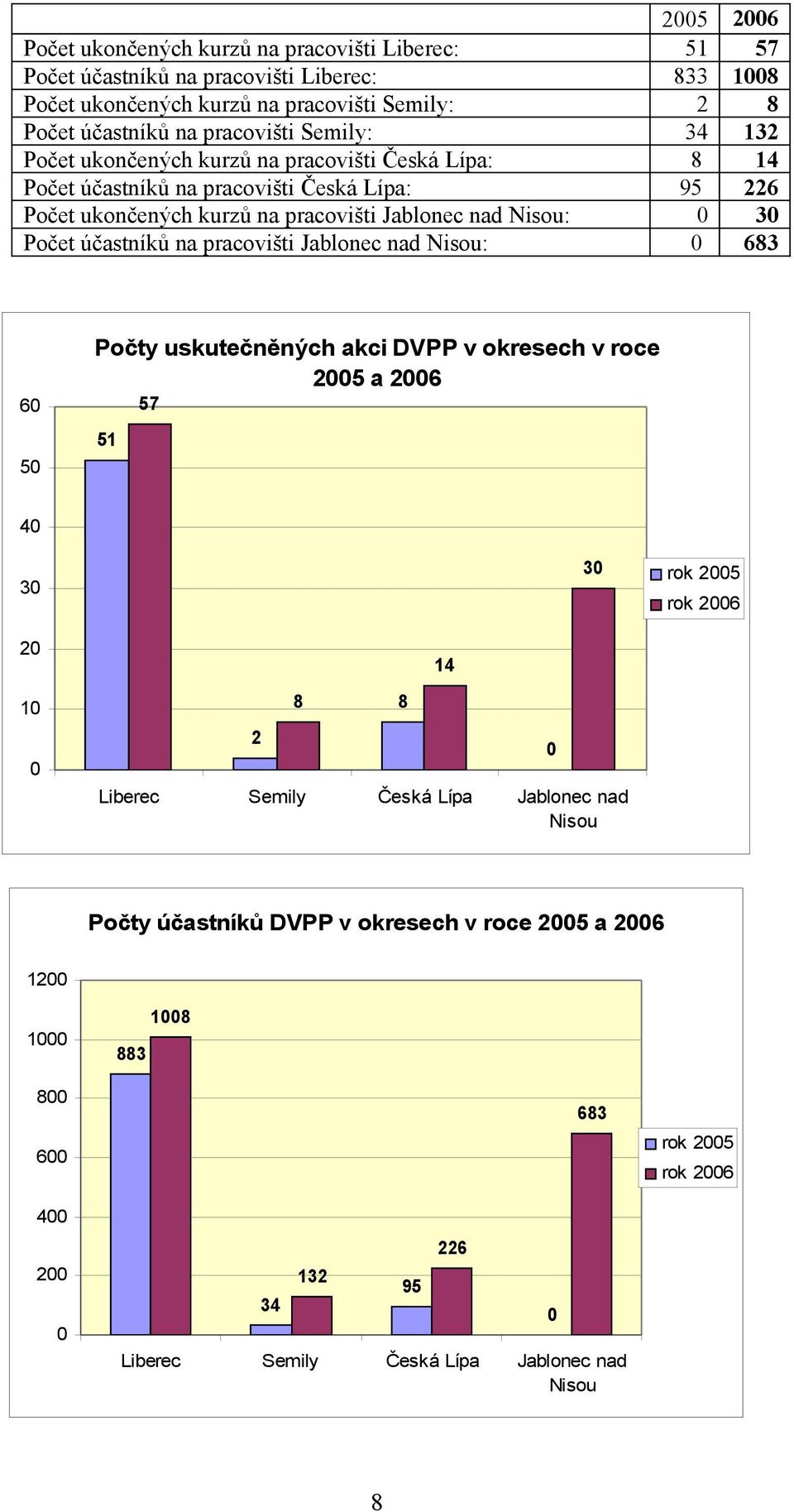 nad Nisou: 3 Počet účastníků na pracovišti Jablonec nad Nisou: 683 6 5 Počty uskutečněných akci DVPP v okresech v roce 25 a 26 51 57 4 3 2 1 2 8 Liberec Semily Česká Lípa