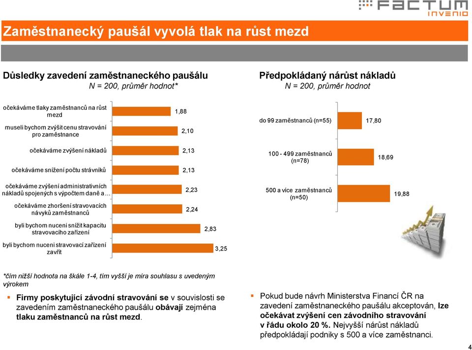 18,69 očekáváme zvýšení administrativních nákladů spojených s výpočtem daně a očekáváme zhoršení stravovacích návyků zaměstnanců 2,23 2,24 500 a více zaměstnanců (n=50) 19,88 byli bychom nuceni