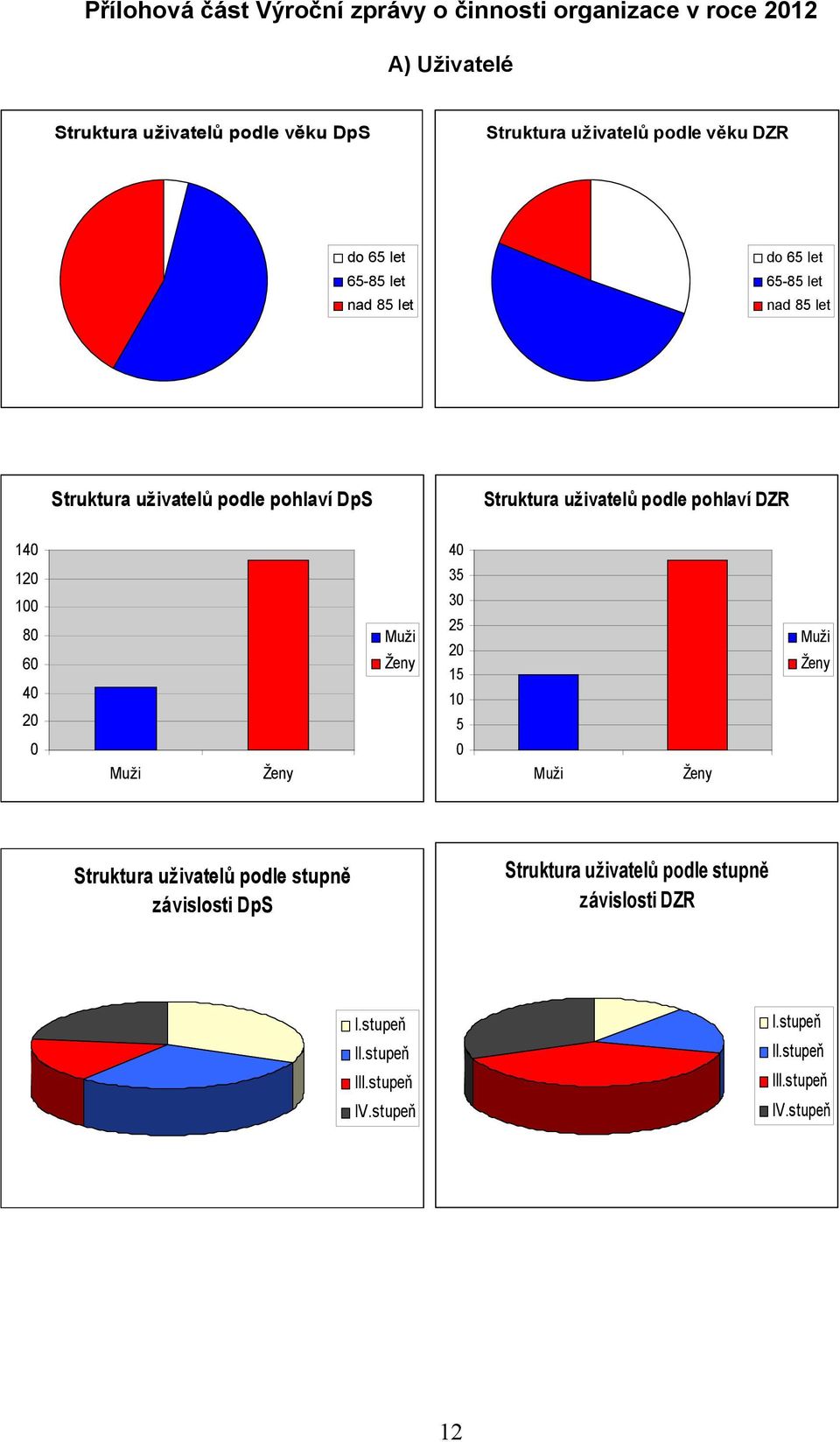 pohlaví DZR 140 120 100 80 60 40 20 0 Muži Ženy Muži Ženy 40 35 30 25 20 15 10 5 0 Muži Ženy Muži Ženy Struktura uživatelů podle stupně