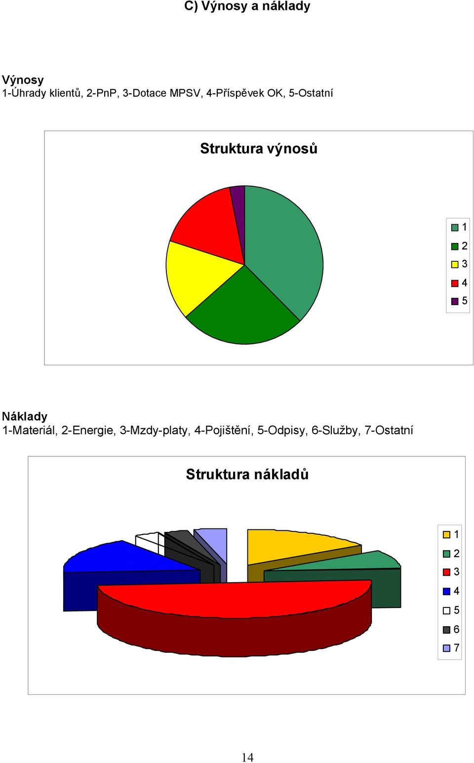 Náklady 1-Materiál, 2-Energie, 3-Mzdy-platy, 4-Pojištění,