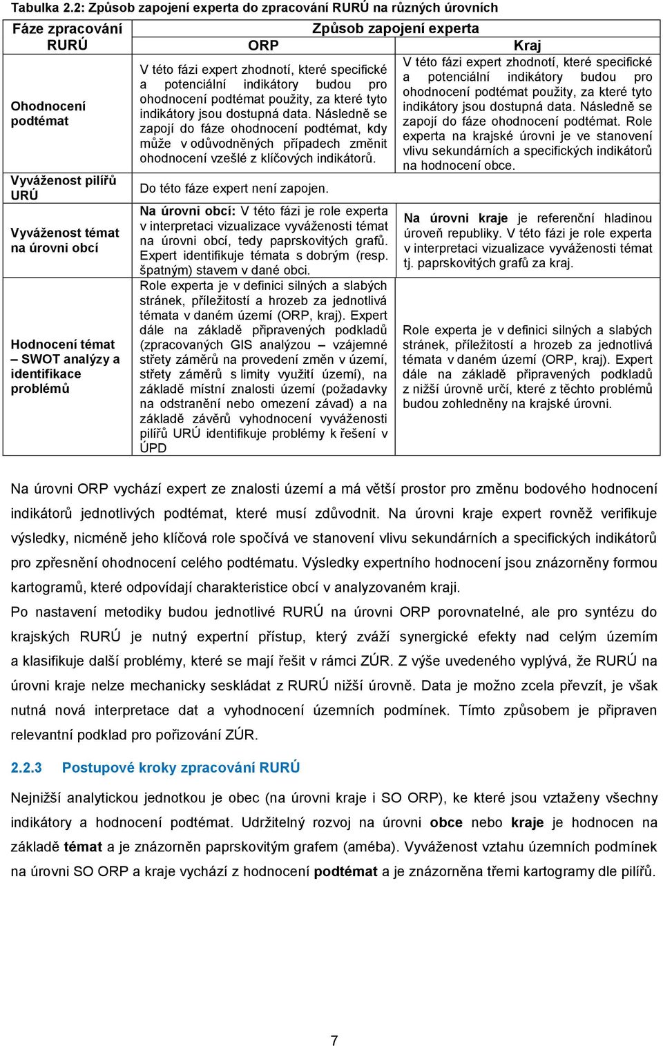 identifikace problémů Způsob zapojení experta ORP Kraj V této fázi expert zhodnotí, které specifické V této fázi expert zhodnotí, které specifické a potenciální indikátory budou pro a potenciální