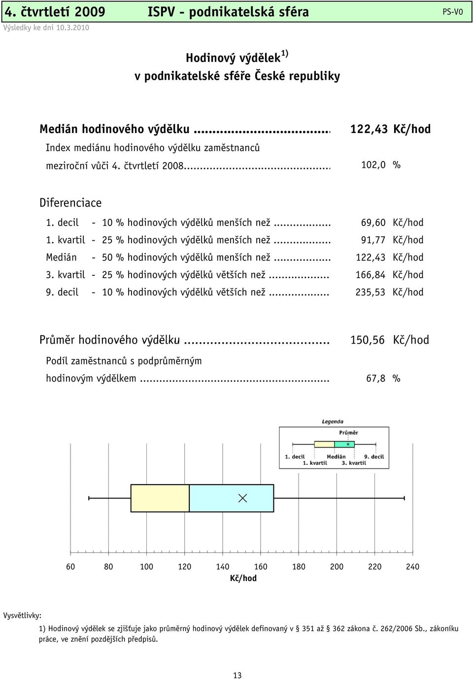 kvartil - 25 % hodinových výdělků menších než... 91,77 Kč/hod Medián - 50 % hodinových výdělků menších než... 122,43 Kč/hod 3. kvartil - 25 % hodinových výdělků větších než... 166,84 Kč/hod 9.