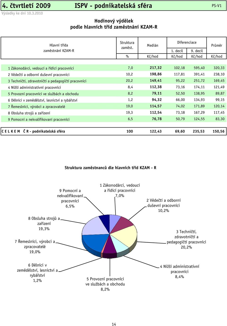 decil % Kč/hod Kč/hod Kč/hod Kč/hod 1 Zákonodárci, vedoucí a řídící pracovníci 7,0 217,32 102,18 595,40 320,33 2 Vědečtí a odborní duševní pracovníci 10,2 198,86 117,81 391,41 238,10 3 Techničtí,