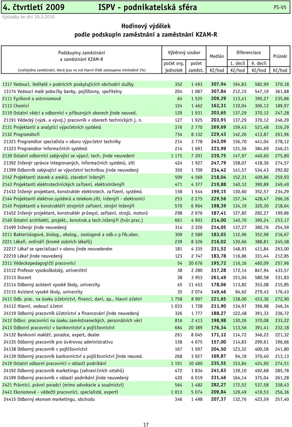 decil (zveřejněna zaměstnání, která jsou ve své hlavní třídě zastoupena minimálně 1%) jednotek zaměst.