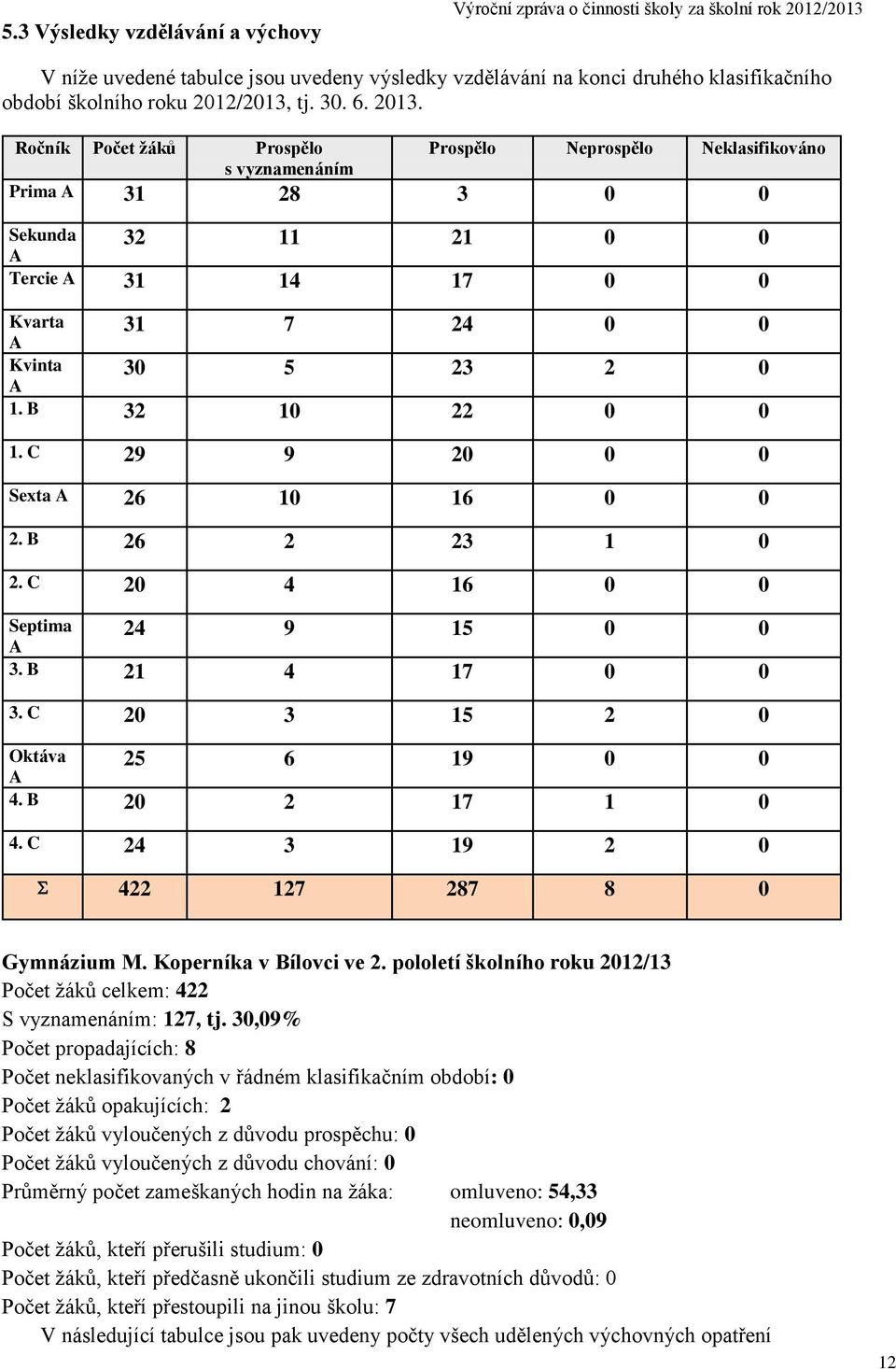 Ročník Počet žáků Prospělo s vyznamenáním Prospělo Neprospělo Neklasifikováno Prima A 31 28 3 0 0 Sekunda A 32 11 21 0 0 Tercie A 31 14 17 0 0 Kvarta A Kvinta A 31 7 24 0 0 30 5 23 2 0 1.