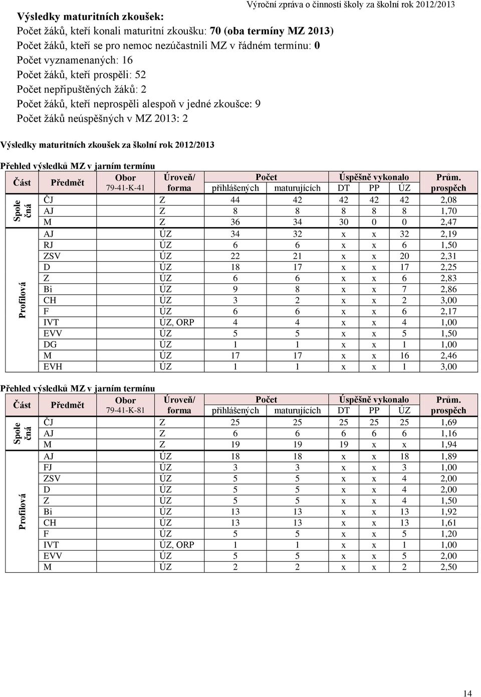 Přehled výsledků MZ v jarním termínu Obor Část Předmět 79-41-K-41 Spole čná Profilová Výroční zpráva o činnosti školy za školní rok 2012/2013 Úroveň/ Počet Úspěšně vykonalo Prům.