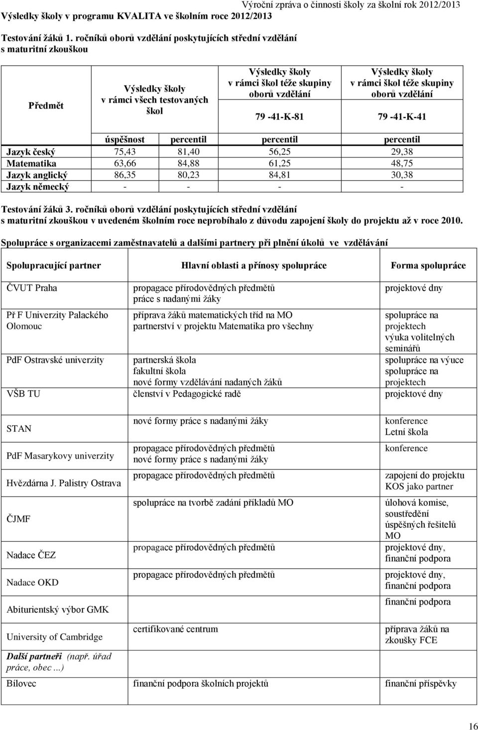 v rámci škol téže skupiny oborů vzdělání 79-41-K-81 79-41-K-41 úspěšnost percentil percentil percentil Jazyk český 75,43 81,40 56,25 29,38 Matematika 63,66 84,88 61,25 48,75 Jazyk anglický 86,35