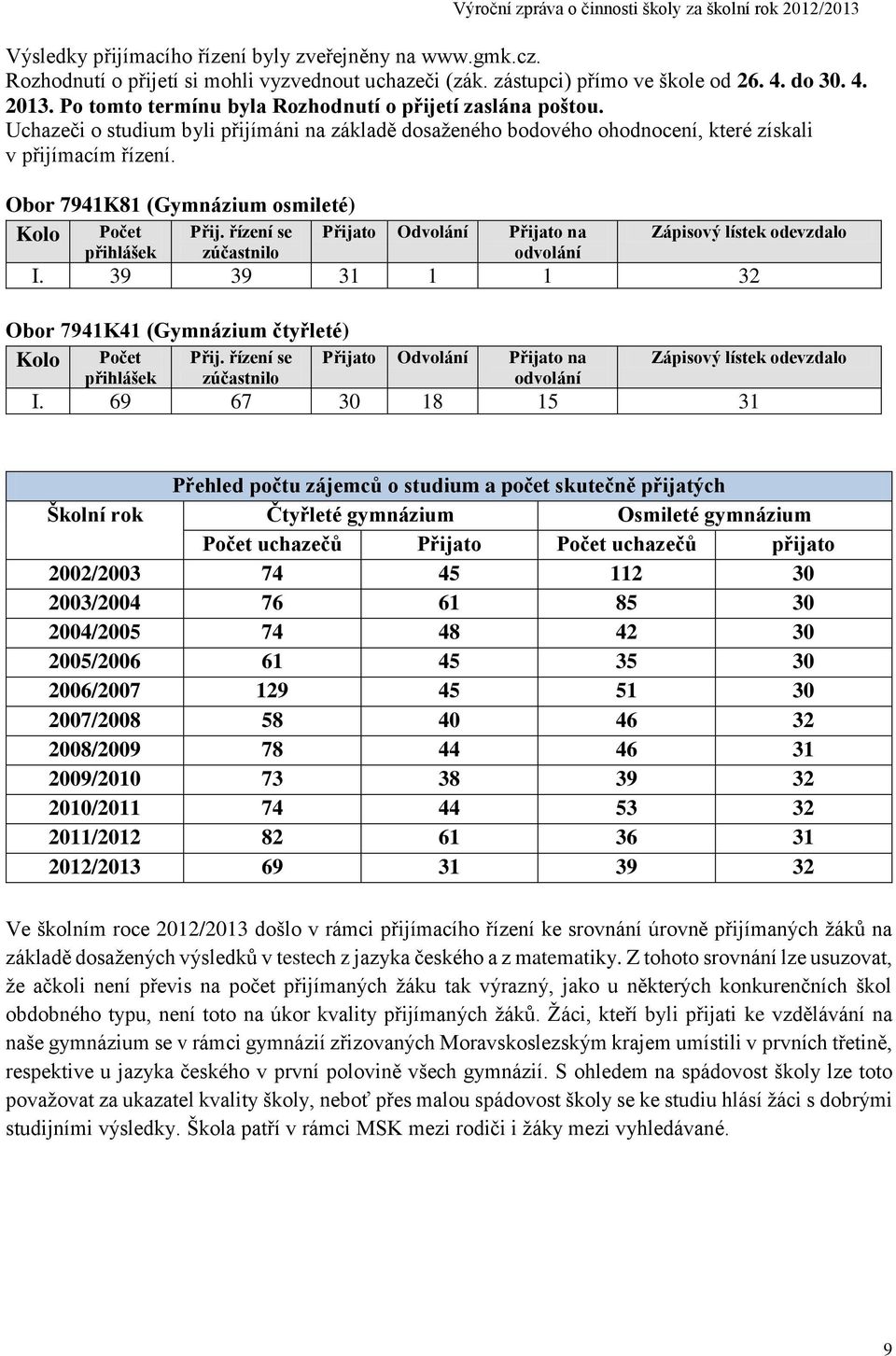 Obor 7941K81 (Gymnázium osmileté) Kolo Počet přihlášek Přij. řízení se zúčastnilo Přijato Odvolání Přijato na odvolání Zápisový lístek odevzdalo I.