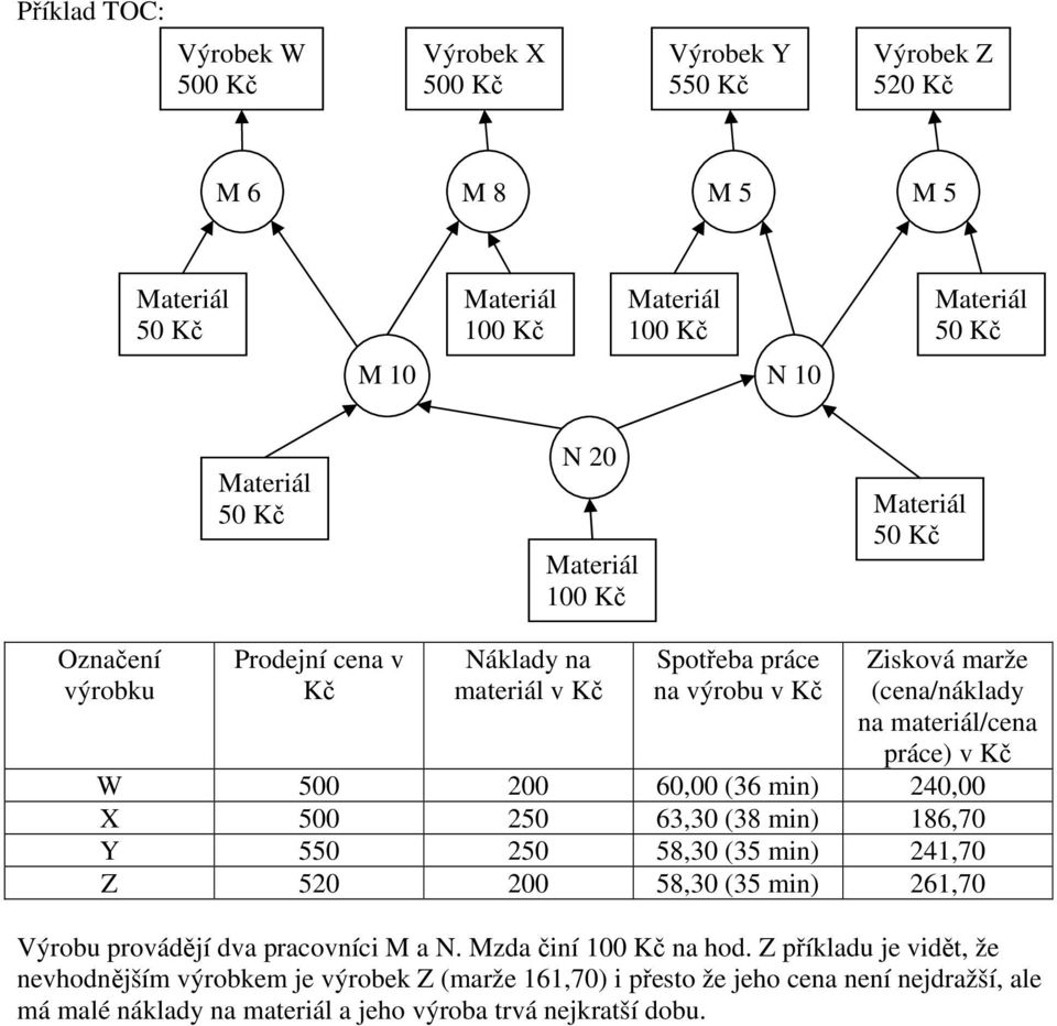 W 500 200 60,00 (36 min) 240,00 X 500 250 63,30 (38 min) 186,70 Y 550 250 58,30 (35 min) 241,70 Z 520 200 58,30 (35 min) 261,70 Výrobu provádějí dva pracovníci M a N.