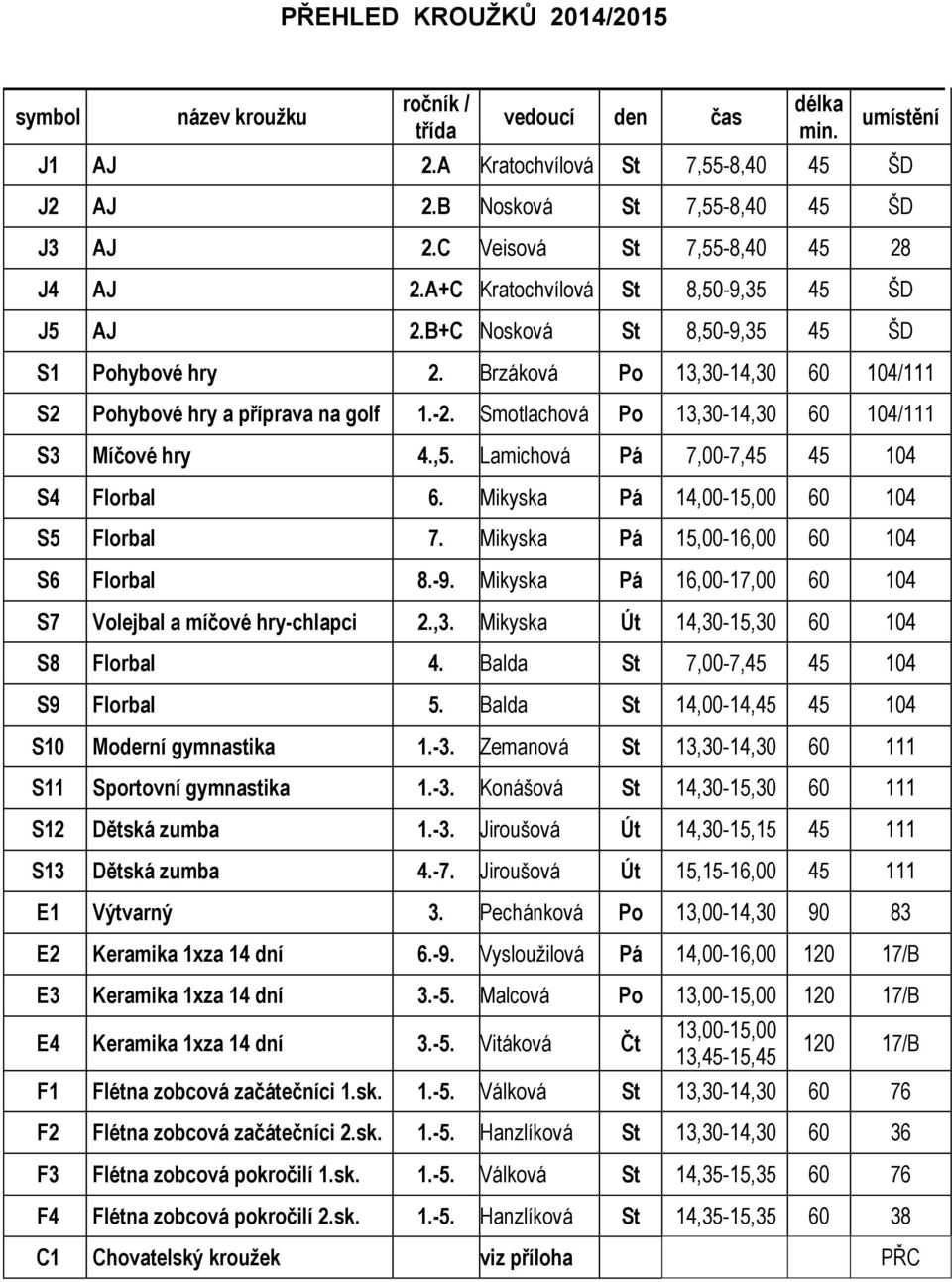 Brzáková Po 13,30-14,30 60 104/111 S2 Pohybové hry a příprava na golf 1.-2. Smotlachová Po 13,30-14,30 60 104/111 S3 Míčové hry 4.,5. Lamichová Pá 7,00-7,45 45 104 S4 Florbal 6.