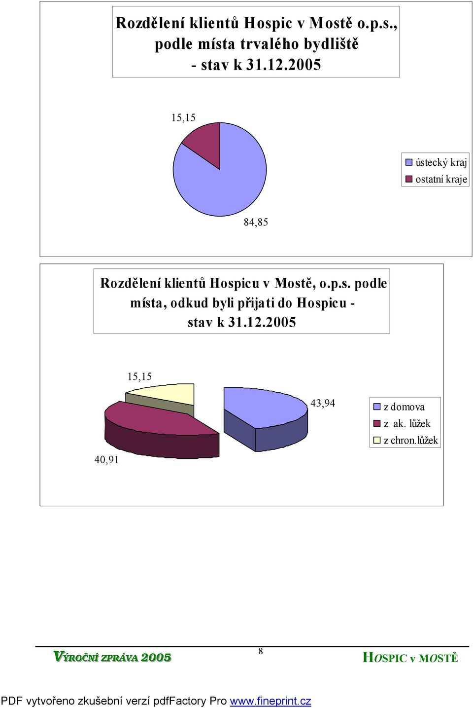 v Mostě, o.p.s. podle místa, odkud byli přijati do Hospicu - stav k 31.