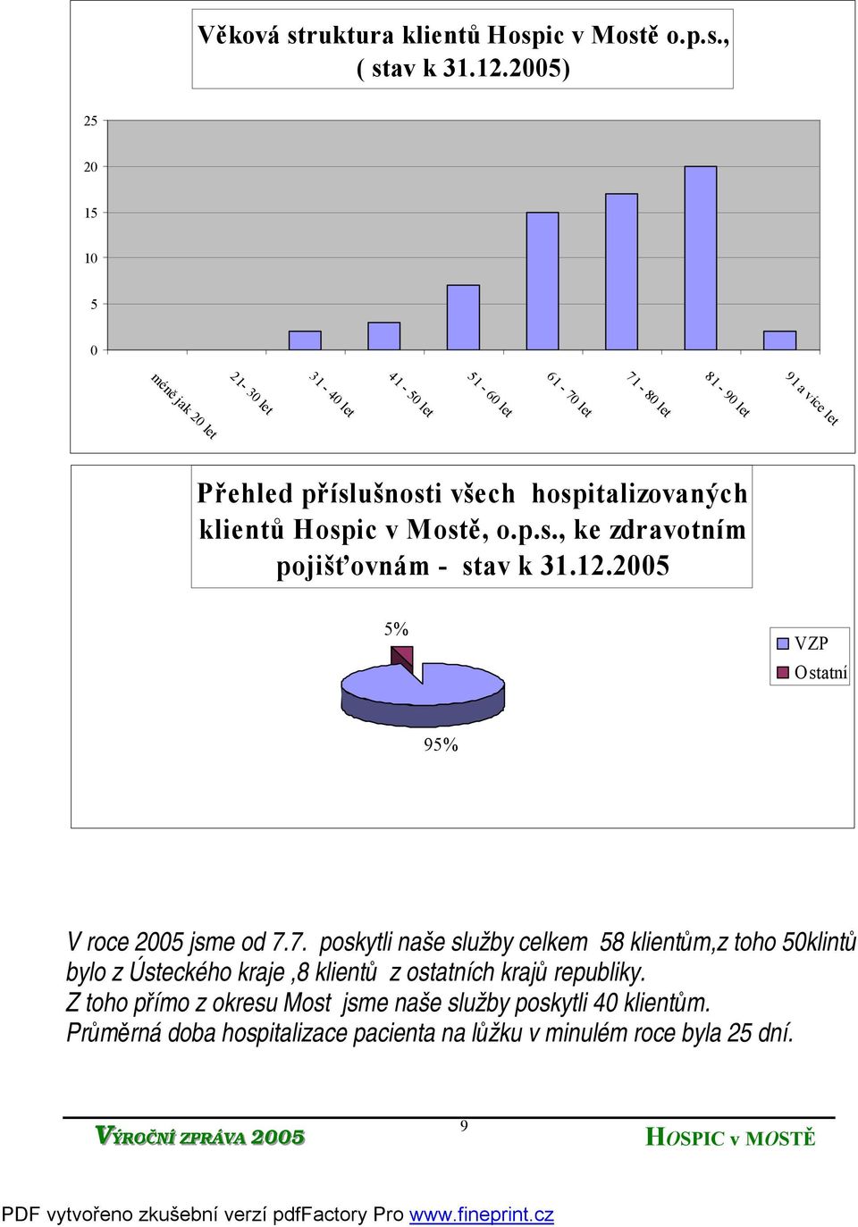 hospitalizovaných klientů Hospic v Mostě, o.p.s., ke zdravotním pojišťovnám - stav k 31.12.2005 5% VZP Ostatní 95% V roce 2005 jsme od 7.