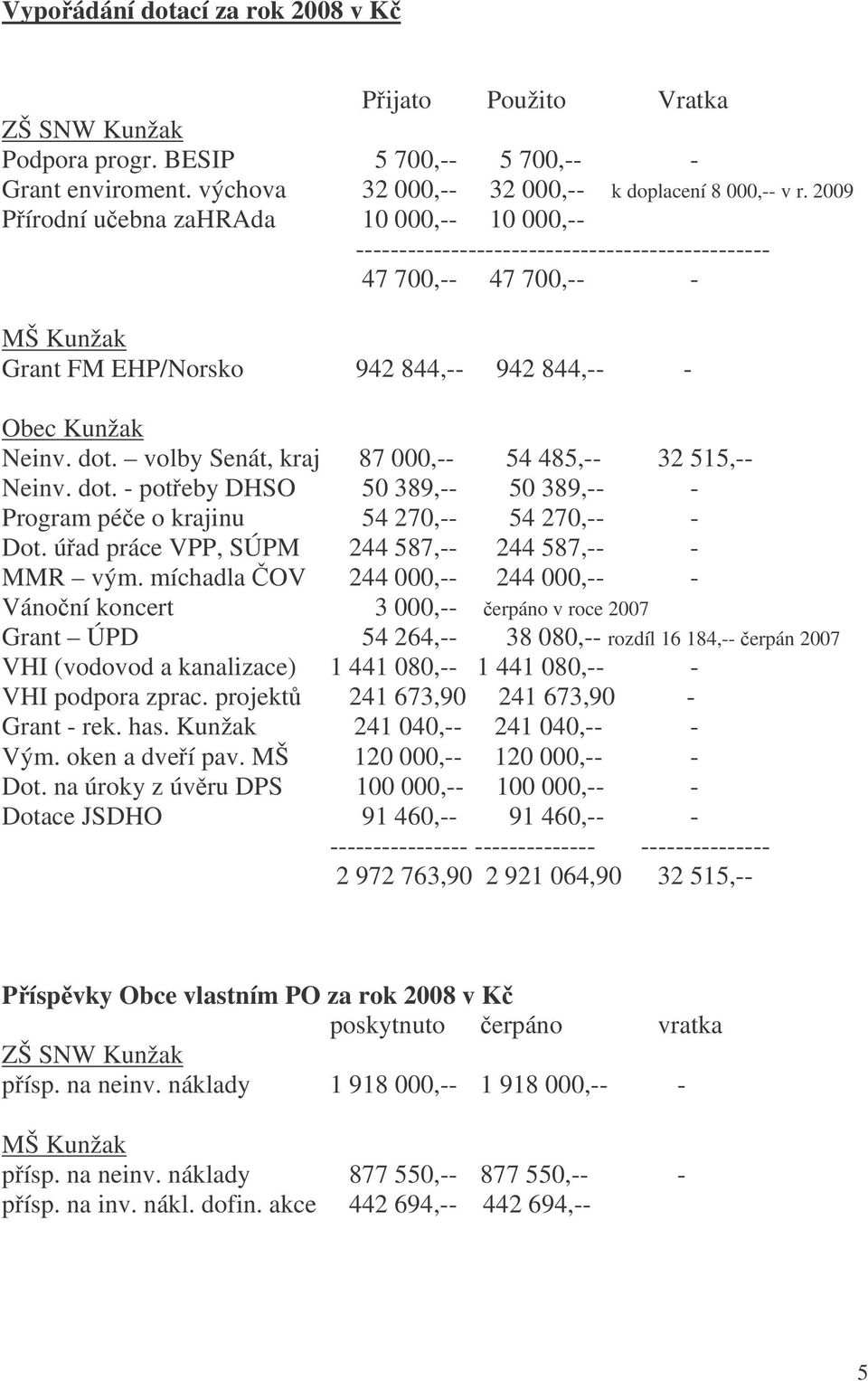 volby Senát, kraj 87 000,-- 54 485,-- 32 515,-- Neinv. dot. - potřeby DHSO 50 389,-- 50 389,-- - Program péče o krajinu 54 270,-- 54 270,-- - Dot. úřad práce VPP, SÚPM 244 587,-- 244 587,-- - MMR vým.