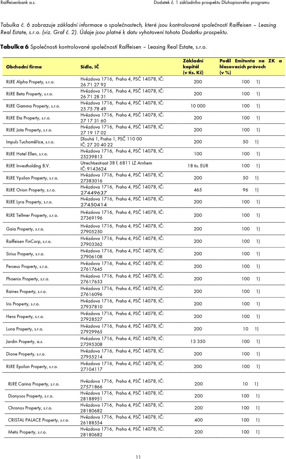 r.o. RLRE Gamma Property, s.r.o. RLRE Eta Property, s.r.o. RLRE Jota Property, s.r.o. Impuls Tuchoměřice, s.r.o. RLRE Hotel Ellen, s.r.o. RLRE Investholding B.V. RLRE Ypsilon Property, s.r.o. RLRE Orion Property, s.