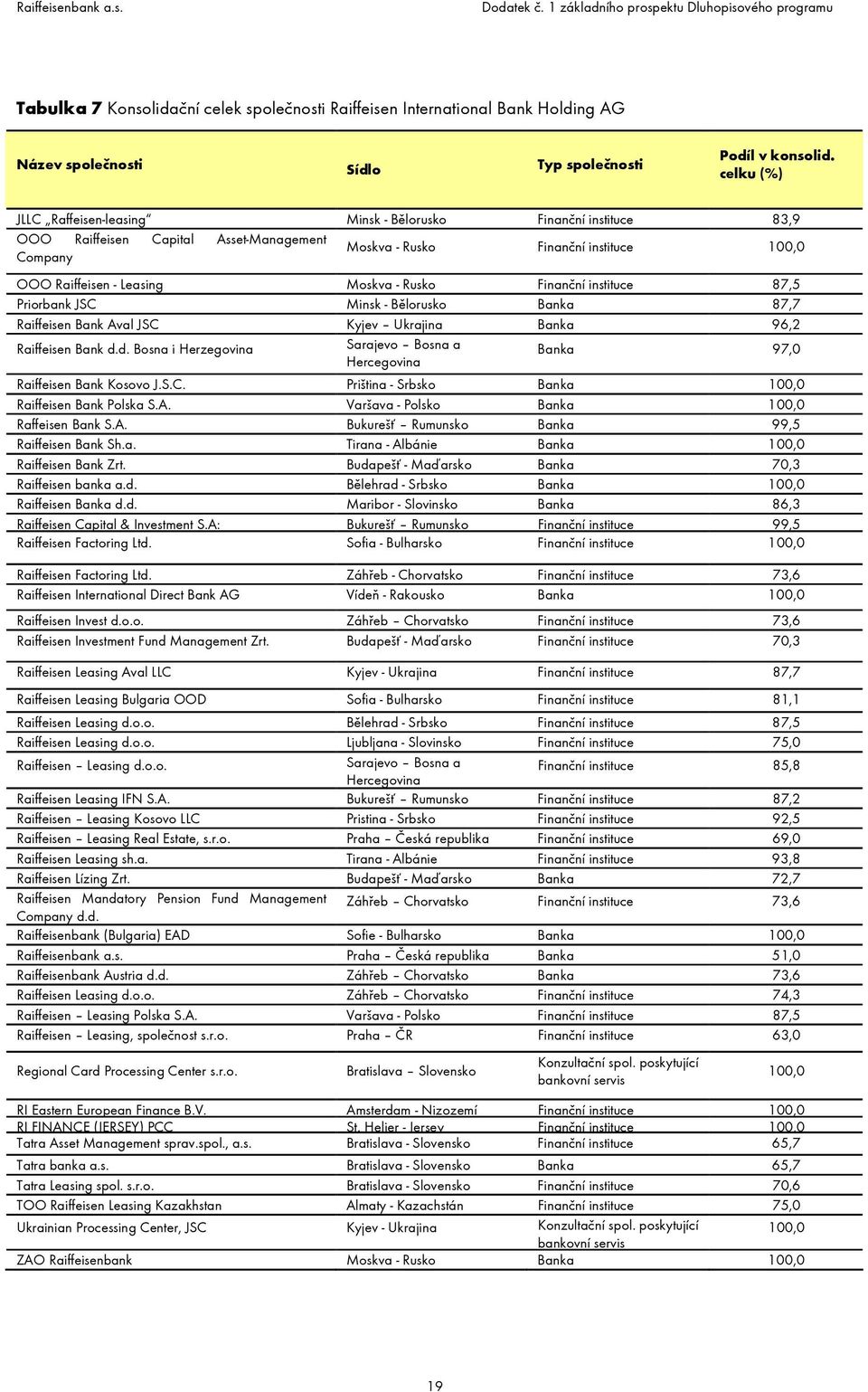 Rusko Finanční instituce 87,5 Priorbank JSC Minsk - Bělorusko Banka 87,7 Raiffeisen Bank Aval JSC Kyjev Ukrajina Banka 96,2 Raiffeisen Bank d.