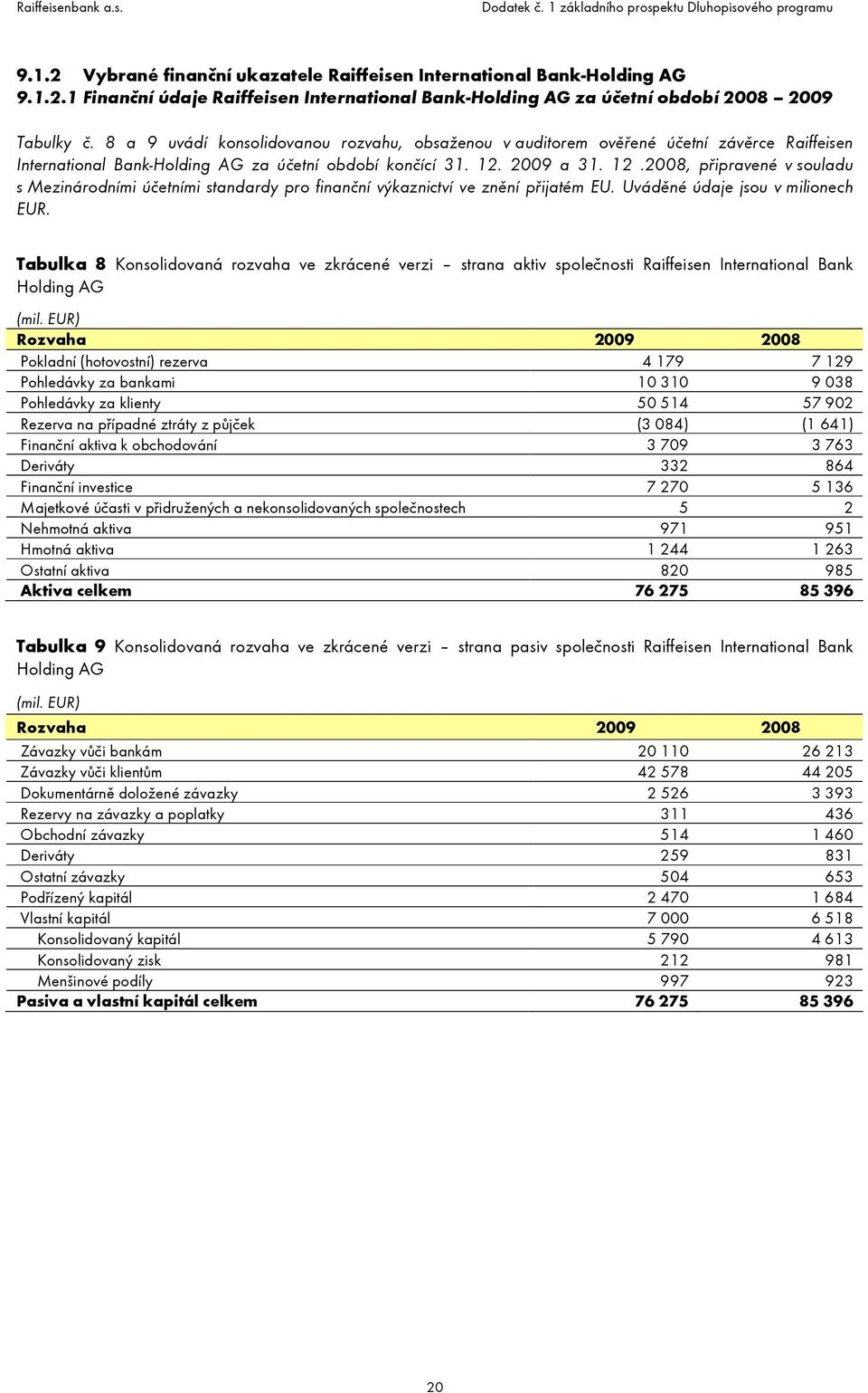 2009 a 31. 12.2008, připravené v souladu s Mezinárodními účetními standardy pro finanční výkaznictví ve znění přijatém EU. Uváděné údaje jsou v milionech EUR.