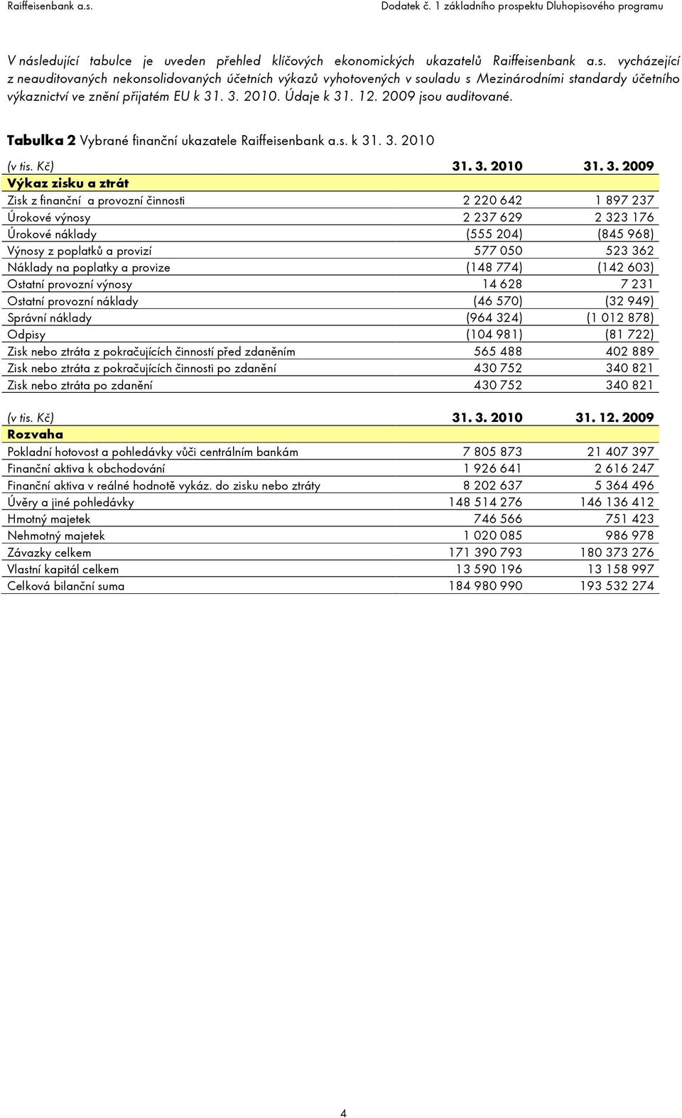 . 12. 2009 jsou auditované. Tabulka 2 Vybrané finanční ukazatele Raiffeisenbank a.s. k 31