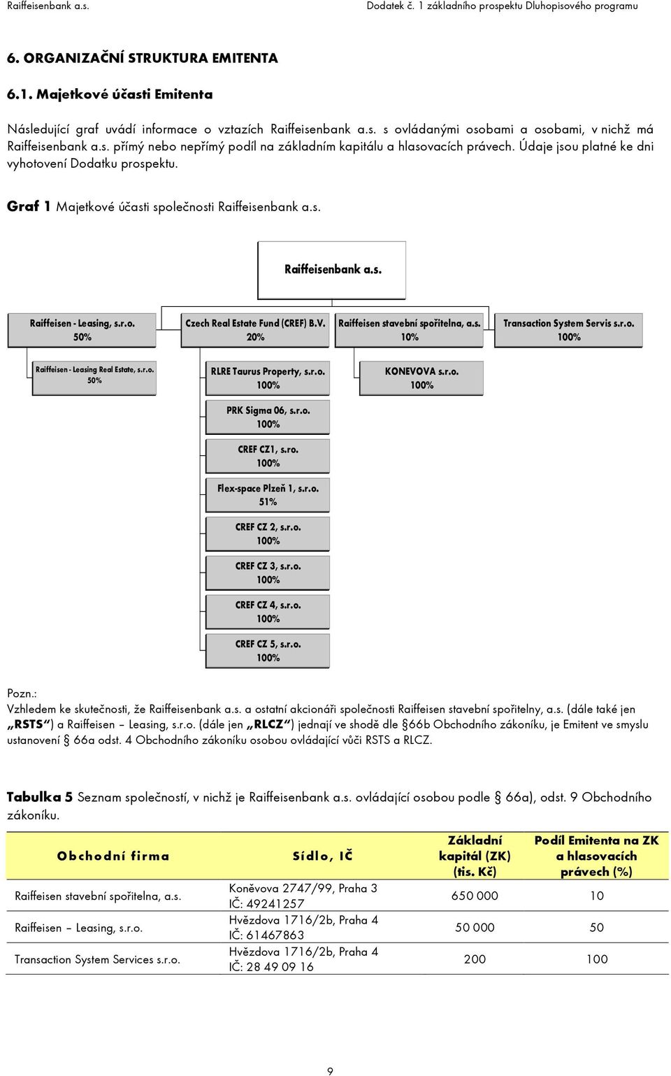 20% Raiffeisen stavební spořitelna, a.s. 10% Transaction System Servis s.r.o. Raiffeisen - Leasing Real Estate, s.r.o. 50% RLRE Taurus Property, s.r.o. KONEVOVA s.r.o. PRK Sigma 06, s.r.o. CREF CZ1, s.