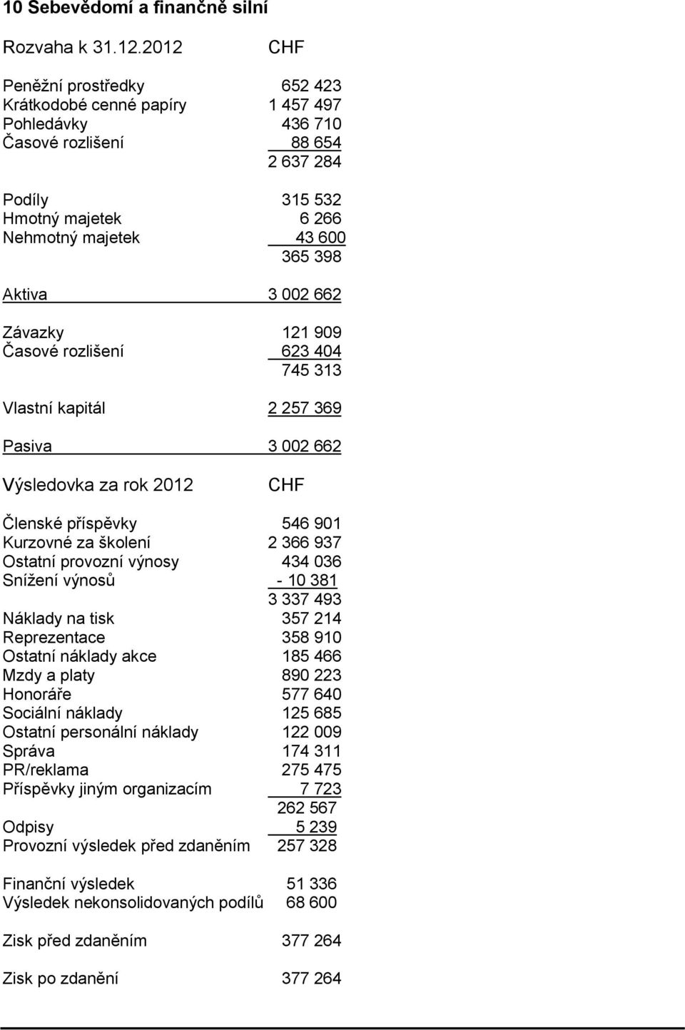 002 662 Závazky 121 909 Časové rozlišení 623 404 745 313 Vlastní kapitál 2 257 369 Pasiva 3 002 662 Výsledovka za rok 2012 CHF Členské příspěvky 546 901 Kurzovné za školení 2 366 937 Ostatní provozní