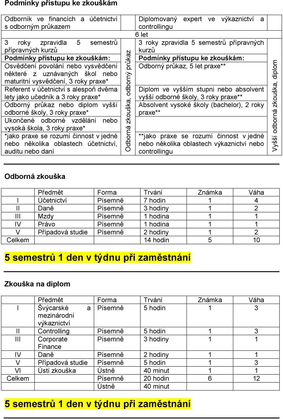 praxe* Odborný průkaz nebo diplom vyšší odborné školy, 3 roky praxe* Ukončené odborné vzdělání nebo vysoká škola, 3 roky praxe* *jako praxe se rozumí činnost v jedné nebo několika oblastech