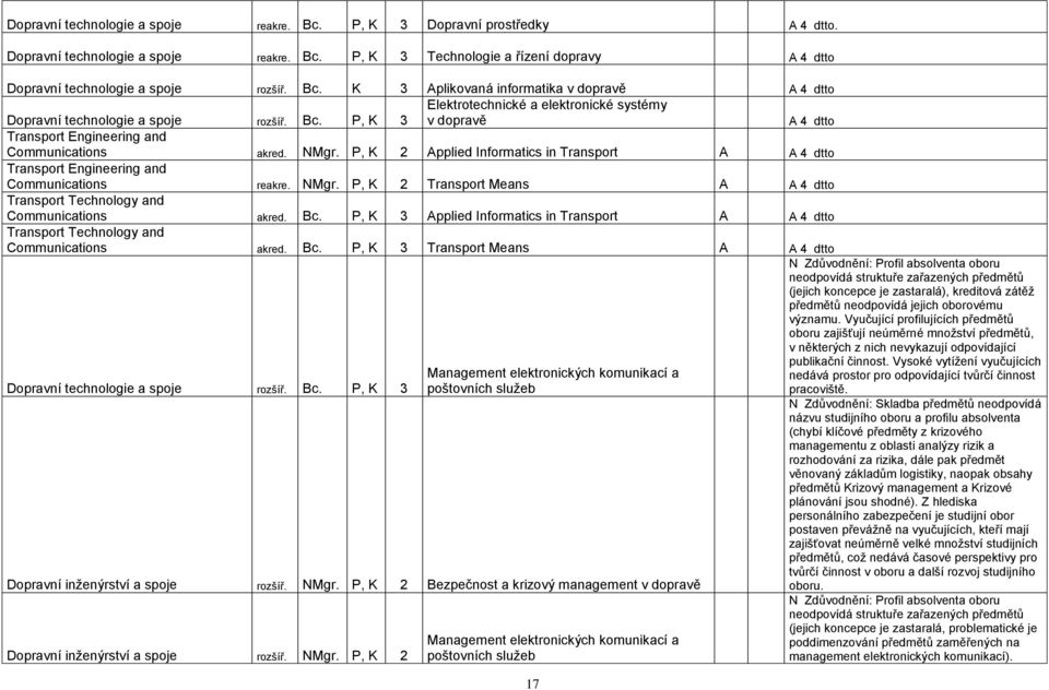 P, K 3 Elektrotechnické a elektronické systémy v dopravě A 4 dtto Transport Engineering and Communications akred. NMgr.