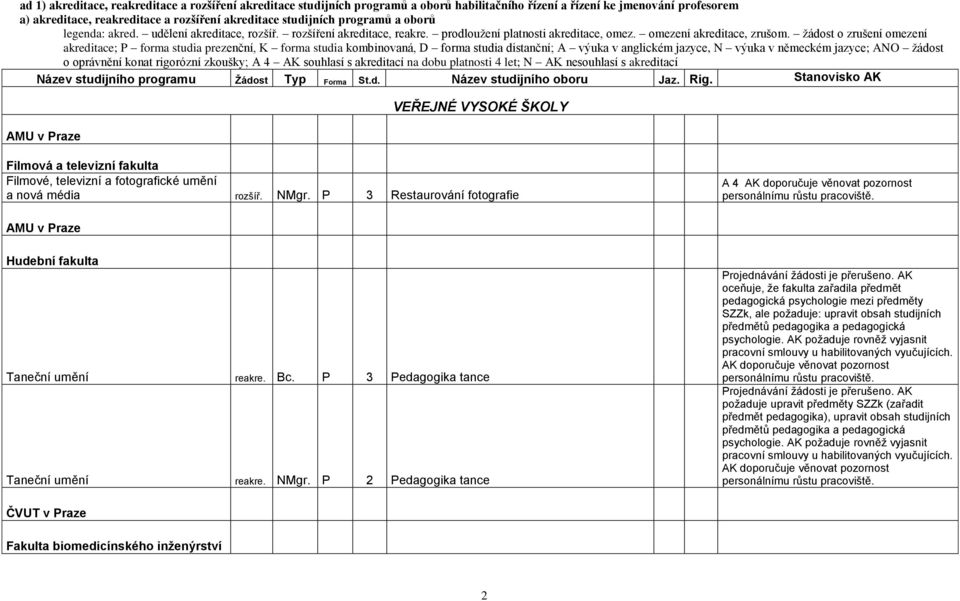 ţádost o zrušení omezení akreditace; P forma studia prezenční, K forma studia kombinovaná, D forma studia distanční; A výuka v anglickém jazyce, N výuka v německém jazyce; ANO ţádost o oprávnění