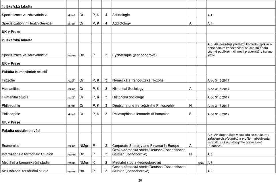 P 3 Fyzioterapie (jednooborové) A 8 AK požaduje předložit kontrolní zprávu o personálním zabezpečení studijního oboru včetně publikační činnosti pracoviště v červnu 2014.