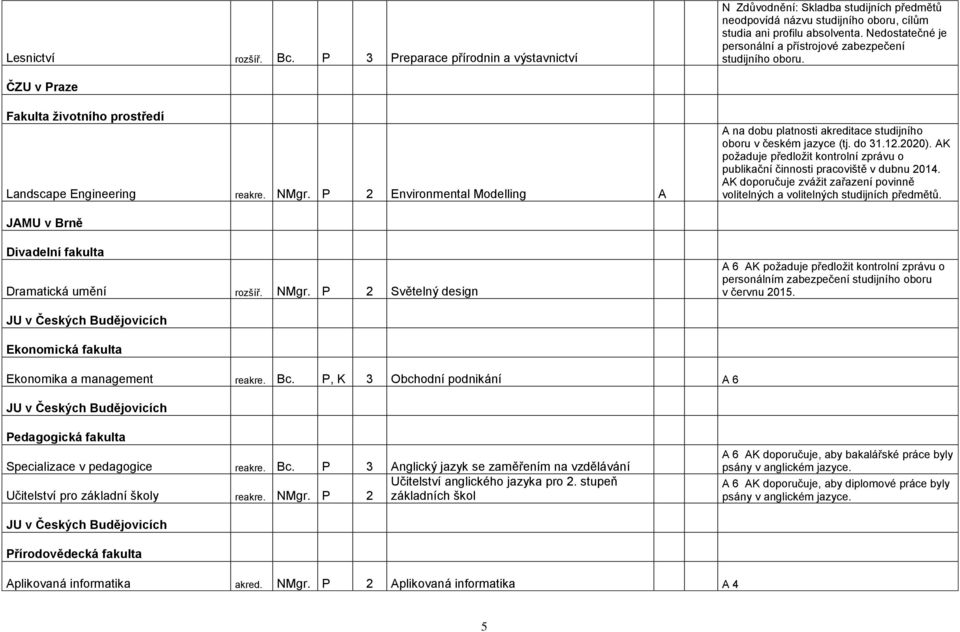 P 2 Environmental Modelling A A na dobu platnosti akreditace studijního oboru v českém jazyce (tj. do 31.12.2020). AK požaduje předložit kontrolní zprávu o publikační činnosti pracoviště v dubnu 2014.