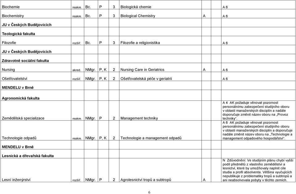 NMgr. P, K 2 Technologie a management odpadů A 4 AK požaduje věnovat pozornost personálnímu zabezpečení studijního oboru v oblasti manažerských disciplín a nadále doporučuje změnit název oboru na