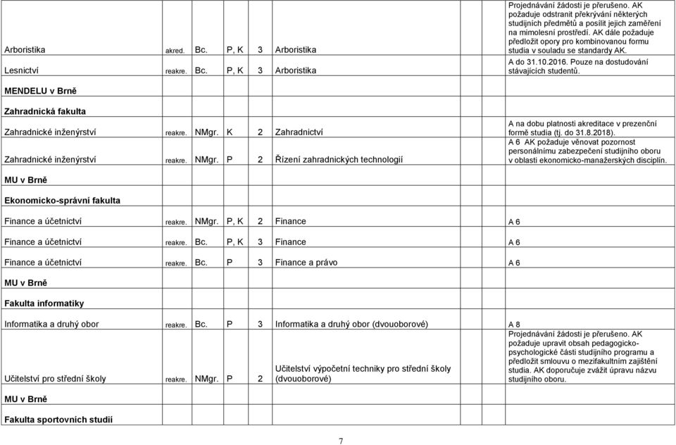 AK dále požaduje předložit opory pro kombinovanou formu studia v souladu se standardy AK. MENDELU v Brně Zahradnická fakulta Zahradnické inženýrství reakre. NMgr.