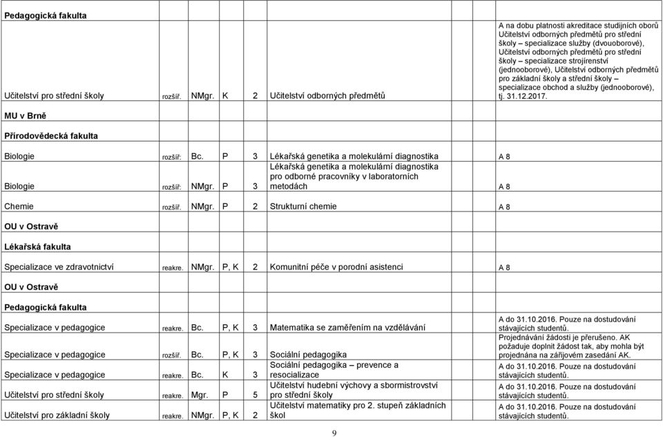 střední školy specializace strojírenství (jednooborové), Učitelství odborných předmětů pro základní školy a střední školy specializace obchod a služby (jednooborové), tj. 31.12.2017.