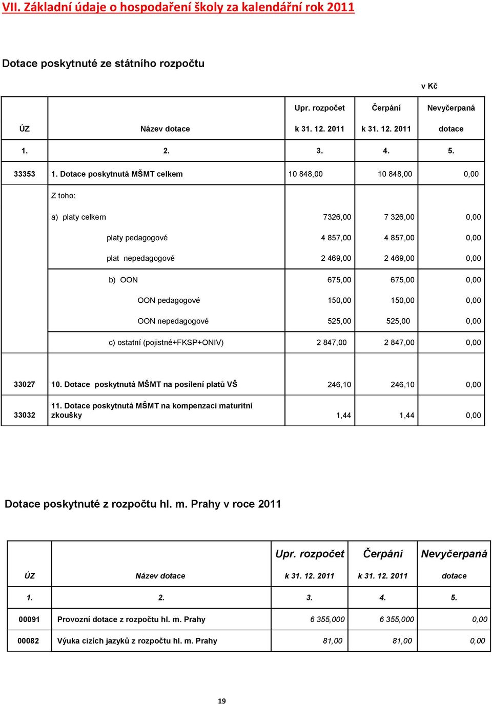 Dotace poskytnutá MŠMT celkem 10 848,00 10 848,00 0,00 Z toho: a) platy celkem 7326,00 7 326,00 0,00 platy pedagogové 4 857,00 4 857,00 0,00 plat nepedagogové 2 469,00 2 469,00 0,00 b) OON 675,00