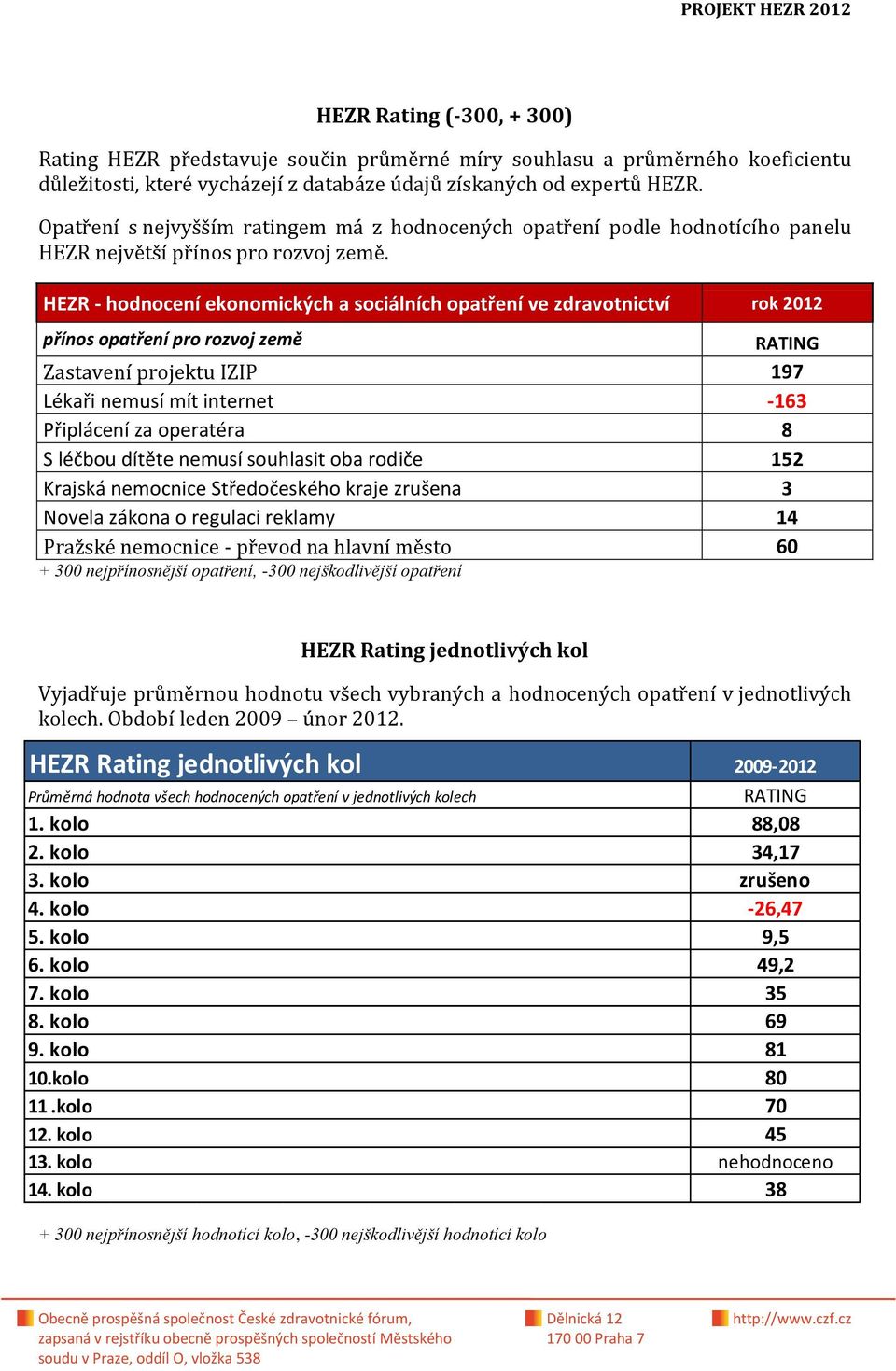 HEZR - hodnocení ekonomických a sociálních opatření ve zdravotnictví rok 2012 přínos opatření pro rozvoj země RATING Zastavení projektu IZIP Lékaři nemusí mít internet Připlácení za operatéra S
