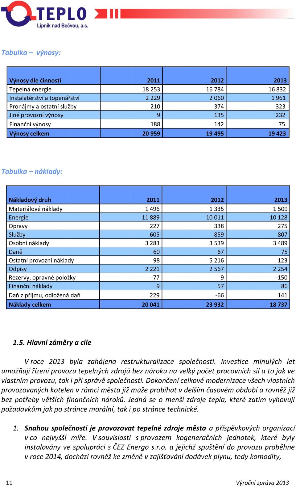 859 87 Osobní náklady 3 283 3 539 3 489 Daně 6 67 75 Ostatní provozní náklady 98 5 216 123 Odpisy 2 221 2 567 2 254 Rezervy, opravné položky -77 9-15 Finanční náklady 9 57 86 Daň z příjmu, odložená