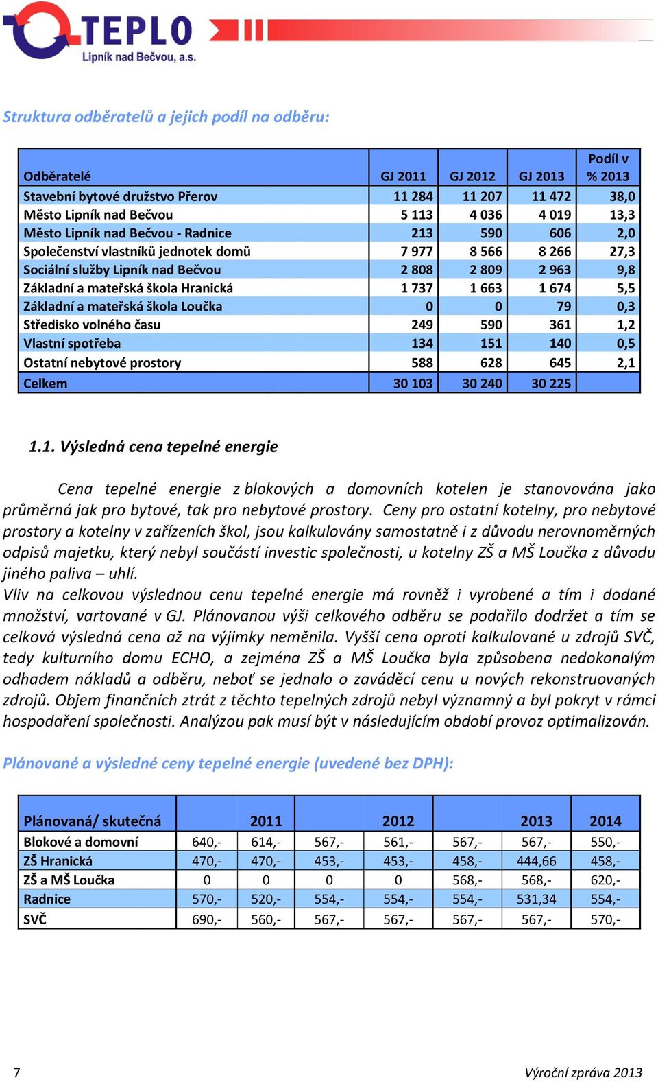 663 1 674 5,5 Základní a mateřská škola Loučka 79,3 Středisko volného času 249 59 361 1,2 Vlastní spotřeba 134 151 14,5 Ostatní nebytové prostory 588 628 645 2,1 Celkem 3 13 3 24 3 225 1.1. Výsledná cena tepelné energie Cena tepelné energie z blokových a domovních kotelen je stanovována jako průměrná jak pro bytové, tak pro nebytové prostory.