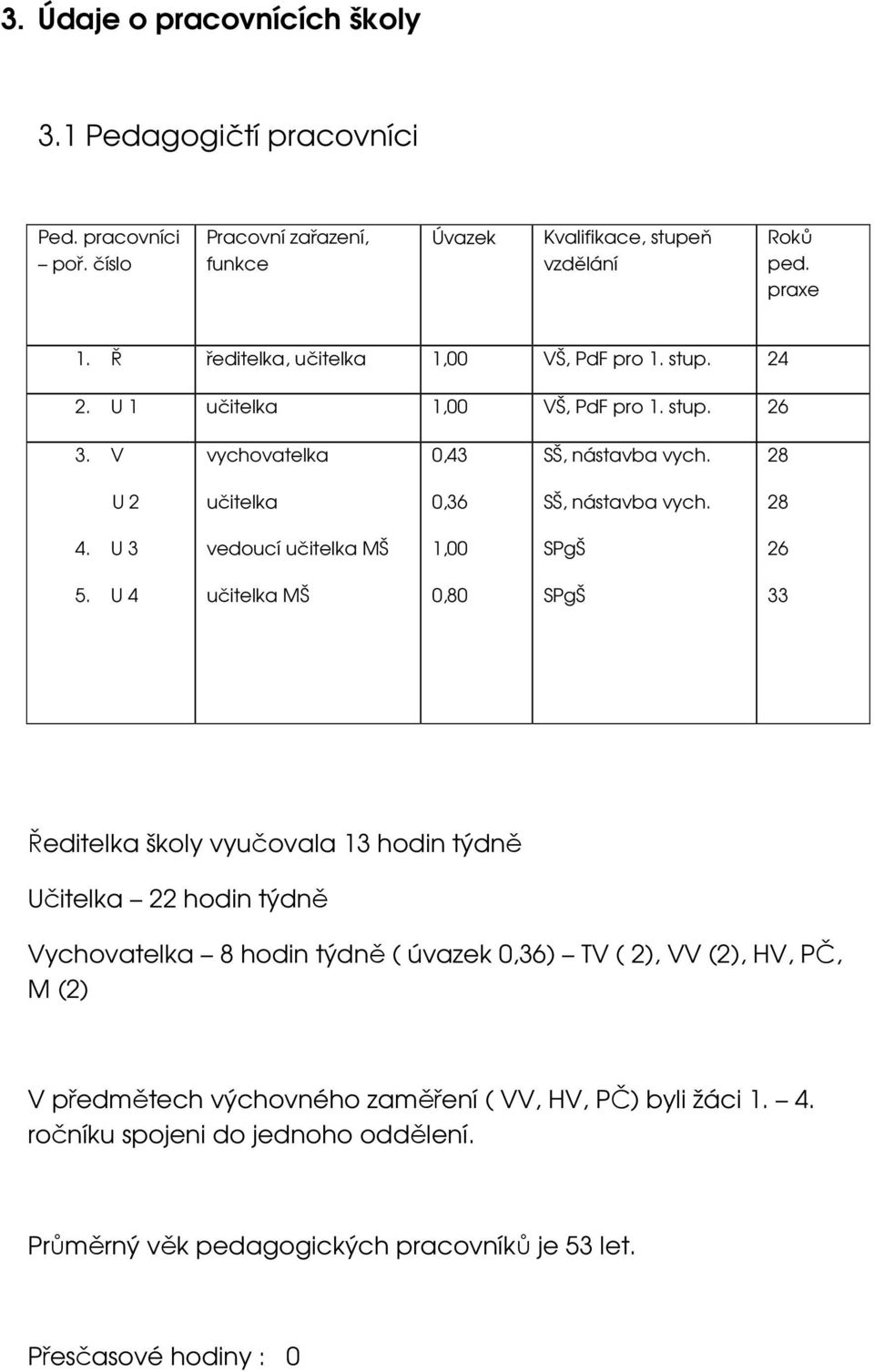 28 4. U 3 vedoucí učitelka MŠ 1,00 SPgŠ 26 5.