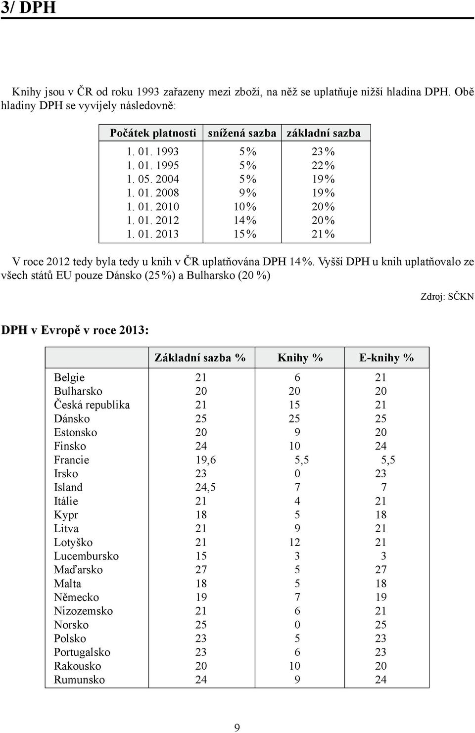 Vyšší DPH u knih uplatňovalo ze všech států EU pouze Dánsko (25 %) a Bulharsko (20 %) Zdroj: SČKN DPH v Evropě v roce 2013: Základní sazba % Knihy % E-knihy % Belgie 21 6 21 Bulharsko 20 20 20 Česká