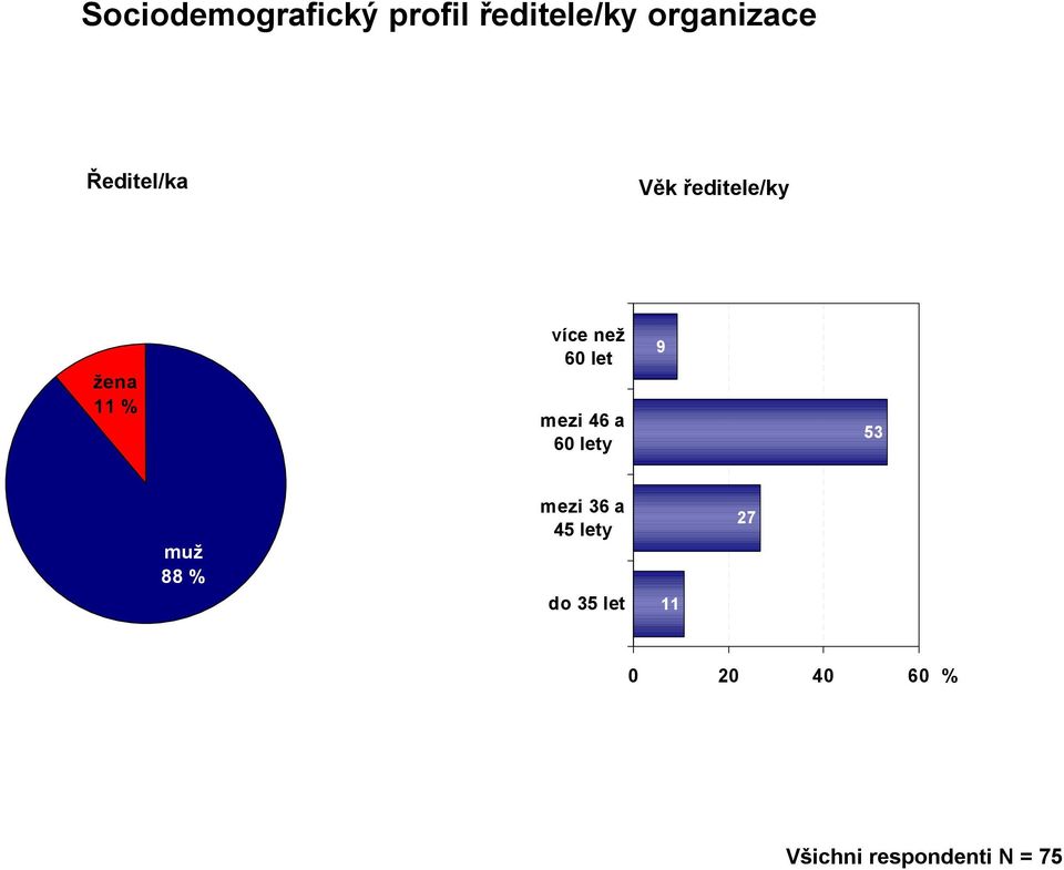 11 % více než 60 let mezi 6 a 60 lety 9 5