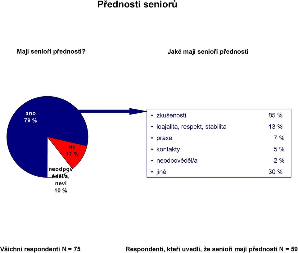 10 % zkušenosti 5 % loajalita, respekt, stabilita 1 % praxe 7 %