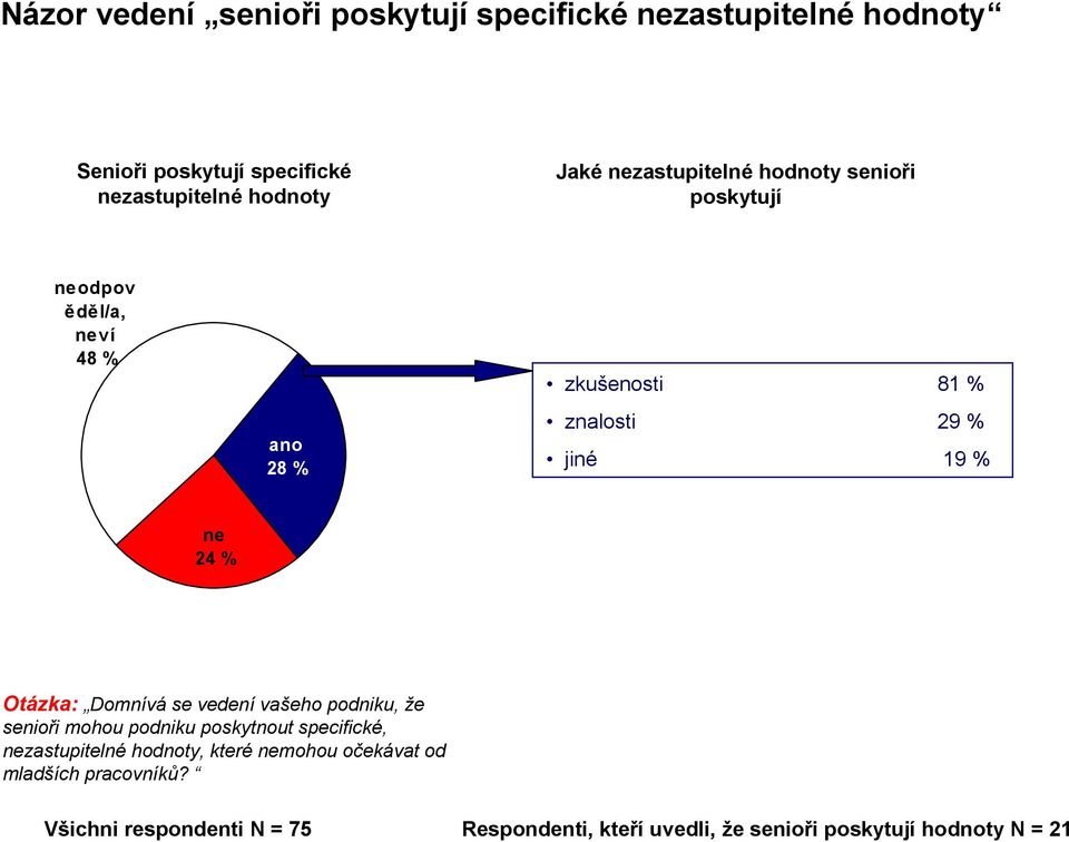 jiné 19 % ne 2 % Otázka: Domnívá se vedení vašeho podniku, že senioři mohou podniku poskytnout specifické,