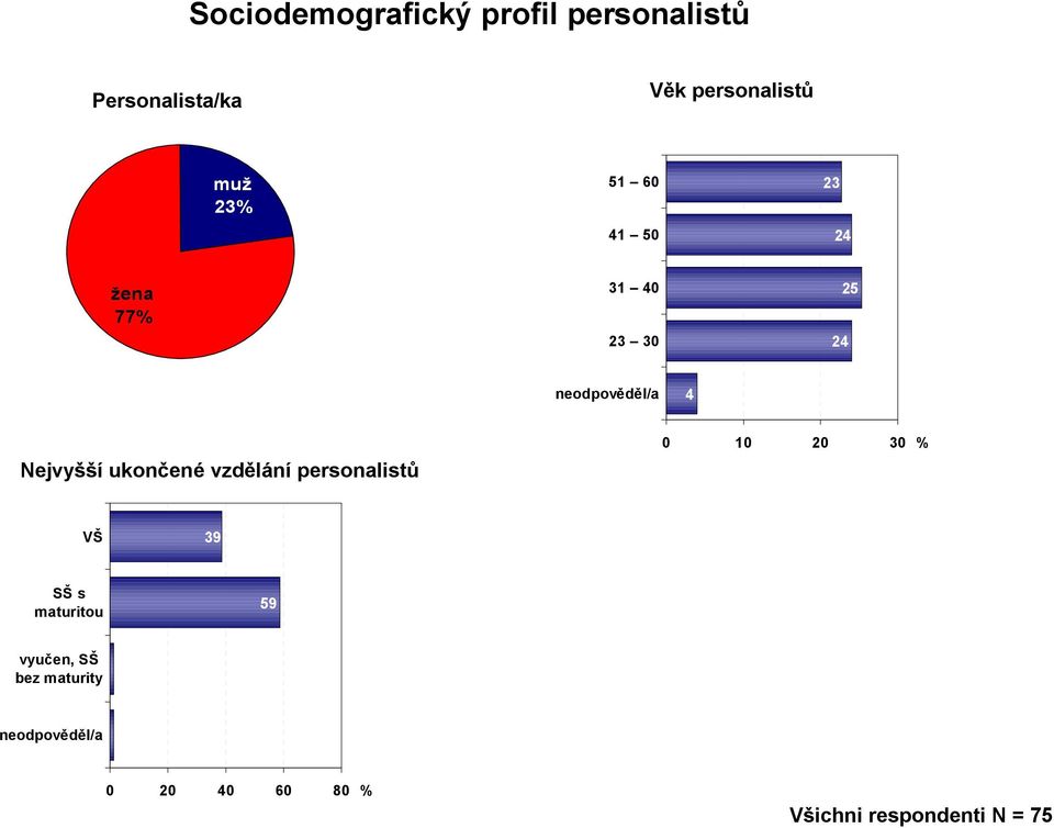 neodpověděl/a Nejvyšší ukončené vzdělání personalistů 0 10 20 0