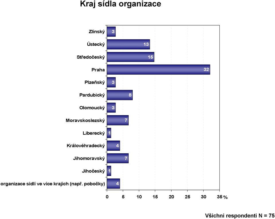 Liberecký 1 Královéhradecký Jihomoravský 7 Jihočeský 1