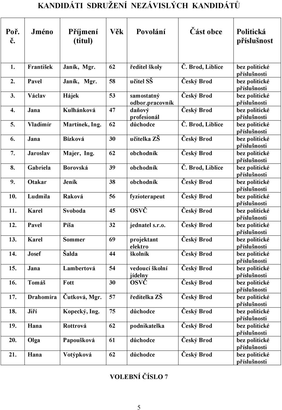 Jana Bízková 30 učitelka ZŠ 7. Jaroslav Majer, Ing. 62 obchodník 8. Gabriela Borovská 39 obchodník Č. Brod, Liblice bez politické 9. Otakar Jeník 38 obchodník 10. Ludmila Raková 56 fyzioterapeut 11.