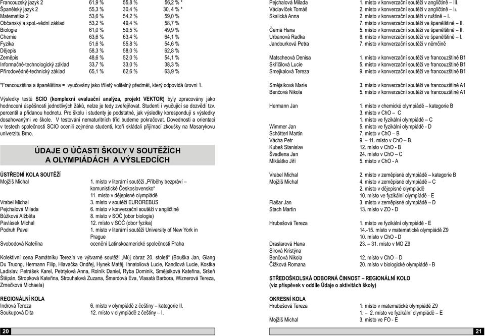 Informačně-technologický základ 33,7 % 33,0 % 38,3 % Přírodovědně-technický základ 65,1 % 62,6 % 63,9 % Pejchalová Milada 1. místo v konverzační soutěži v angličtině III. Václavíček Tomáš 2.