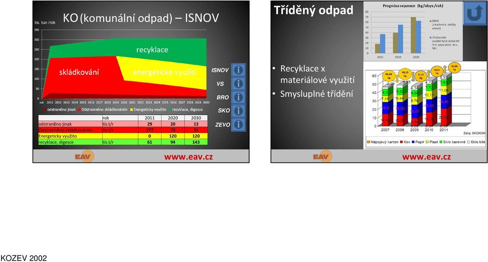 odstraněno jinak tis.t/r 29 20 13 Odstranněno skládkováním tis.